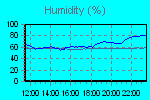Humidity Graph Thumbnail