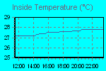 Inside Temperature Graph Thumbnail