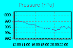 Pressure Graph Thumbnail