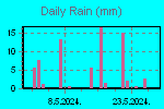 Daily Rain Graph Thumbnail
