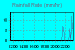 Rain Graph Thumbnail