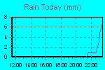 Today's Rainfall Graph Thumbnail