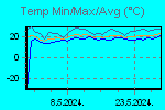 Temp Min/Max Graph Thumbnail
