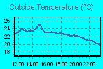 Temperature Graph Thumbnail