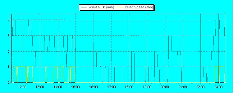 Weather Graphs