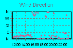Wind Direction Thumbnail