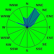 Wind Rose