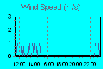 Wind Graph Thumbnail
